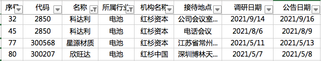 2021年红杉资本调研114家上市公司，元宇宙概念崛起歌尔一路飙升，圆通速递市值赶超第二