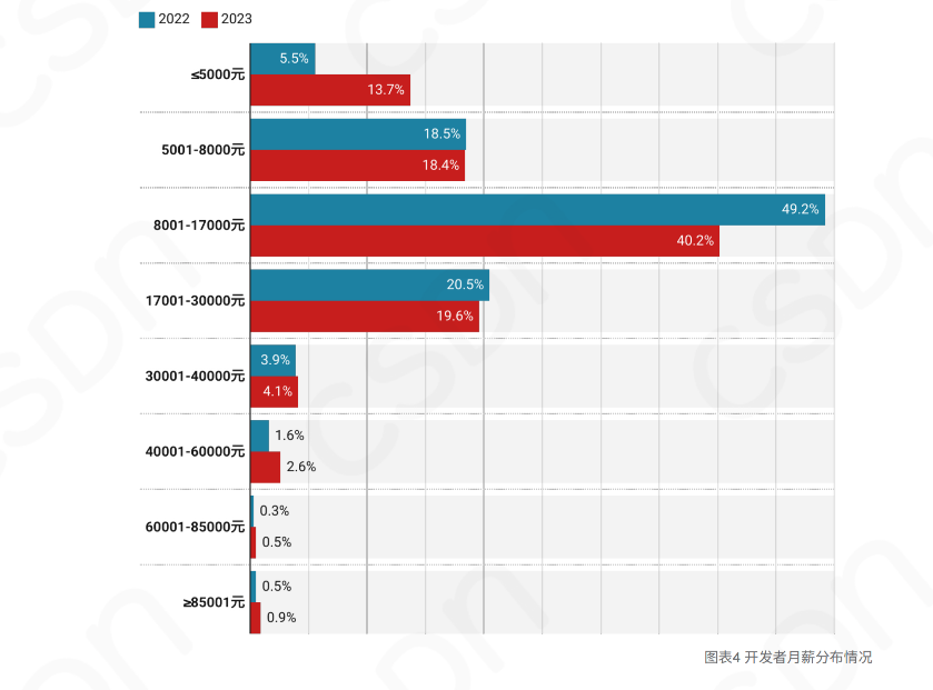 CSDN 2023中国开发者调查报告重磅发布!