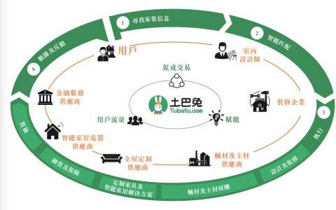 土巴兔提交港交所招股书，2017年经调整盈利6350万
