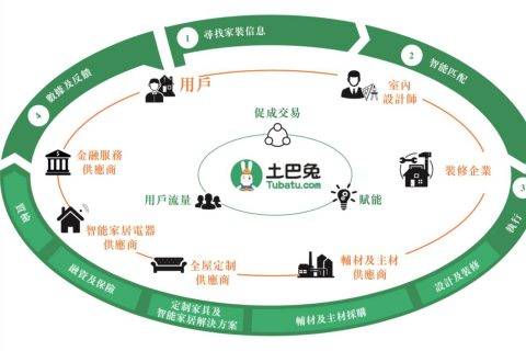 土巴兔提交港交所招股书，2017年经调整盈利6350万