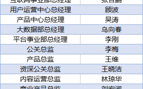 土巴兔被爆近20位高管离职，内忧外困“流血上市”？