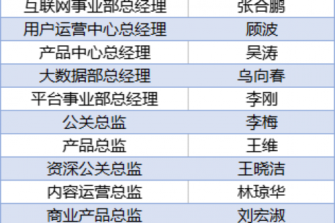 土巴兔被爆近20位高管离职，内忧外困“流血上市”？