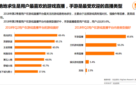 2018游戏直播报告 以触手为代表的手游直播未来可期