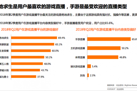 2018游戏直播报告 以触手为代表的手游直播未来可期