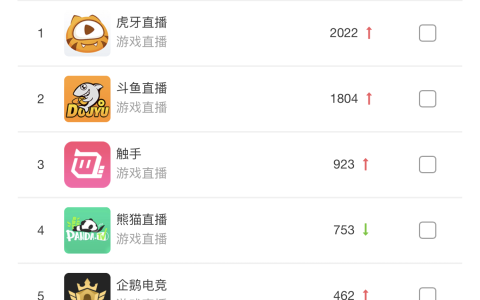 艾瑞7月游戏直播指数 触手直播保持稳健增长