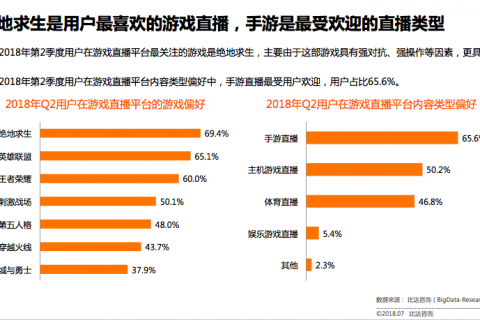 稳固手游直播第一平台后 触手发力端游直播与海外市场