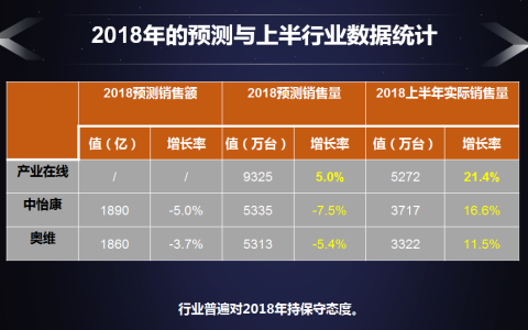 空调产业半年报：苏宁增长41%，超行业3倍