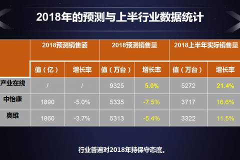 空调产业半年报：苏宁增长41%，超行业3倍