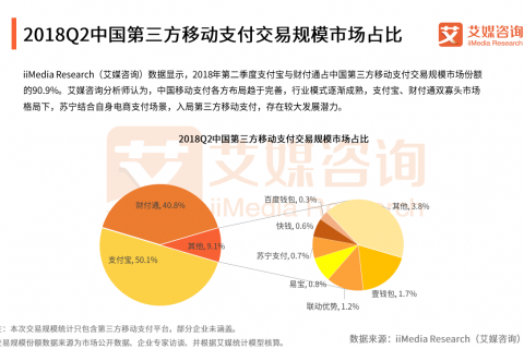 艾媒支付报告：苏宁支付布局多元化 规模稳居行业前列