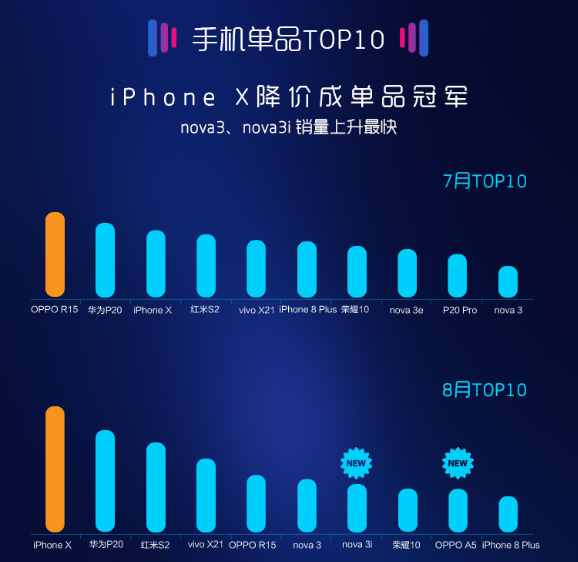苏宁8月智能手机实体零售报告：6+128GB大内存持续增长