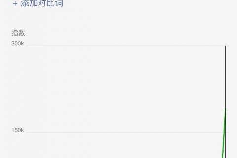 高德地图首家适配 CarPlay微信指数暴涨近8倍