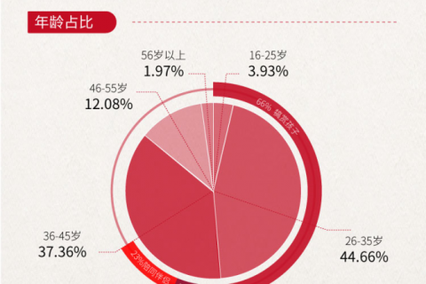 首个境外中文包车游数据报告出炉 后消费升级时代引领出境游方式变革