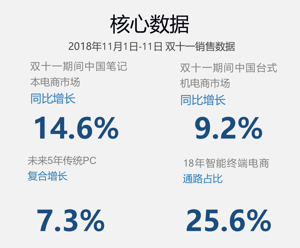 IDC：笔记本销量京东占电商整体74.7%，领跑各大电商平台