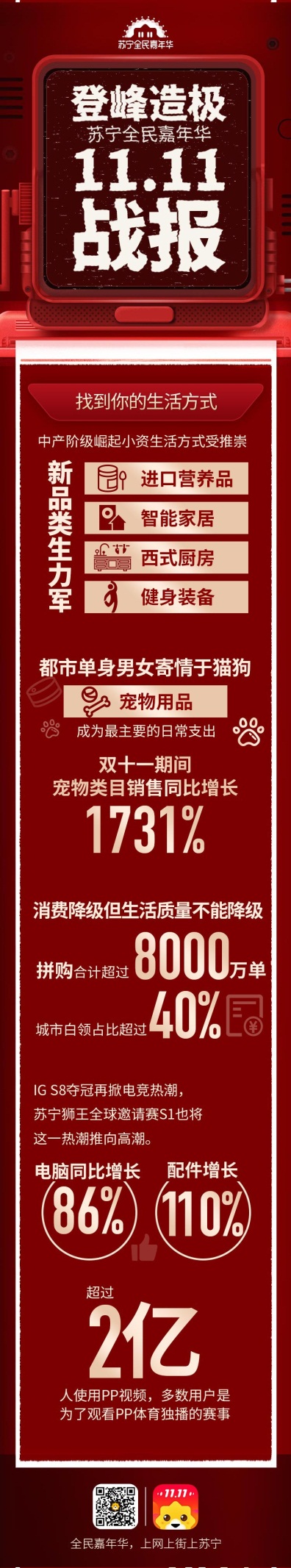 双十一苏宁线上线下模式效益凸显，全渠道订单量同比增长132%