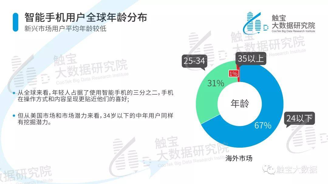 触宝大数据研究院|海外热点市场智能手机用户行为报告