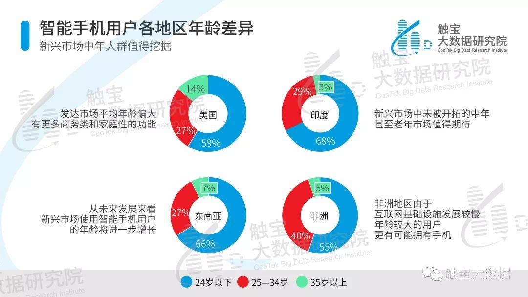 触宝大数据研究院|海外热点市场智能手机用户行为报告