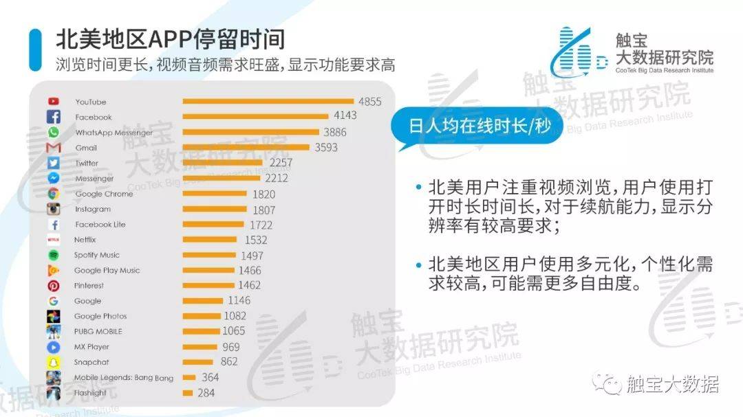 触宝大数据研究院|海外热点市场智能手机用户行为报告