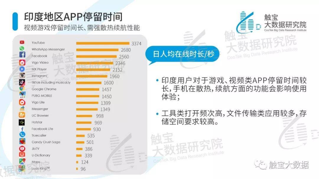 触宝大数据研究院|海外热点市场智能手机用户行为报告