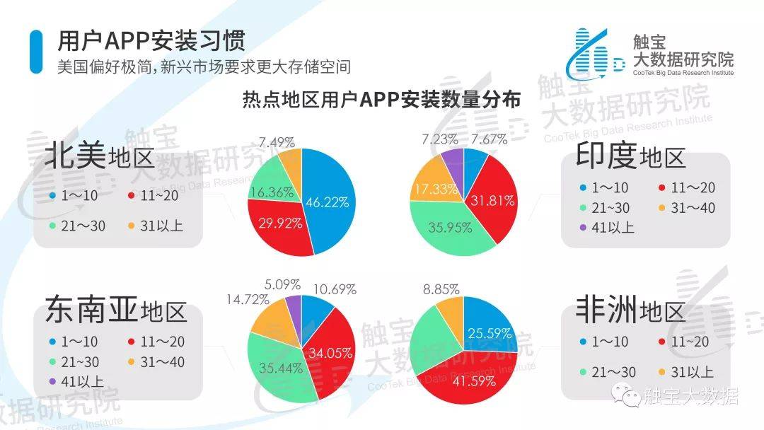 触宝大数据研究院|海外热点市场智能手机用户行为报告