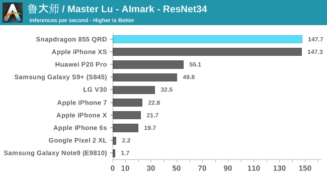 安卓旗舰芯片骁龙855性能初探：略显不足？