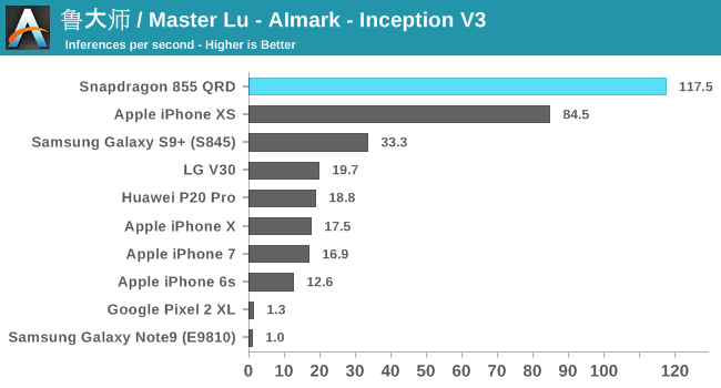 安卓旗舰芯片骁龙855性能初探：略显不足？