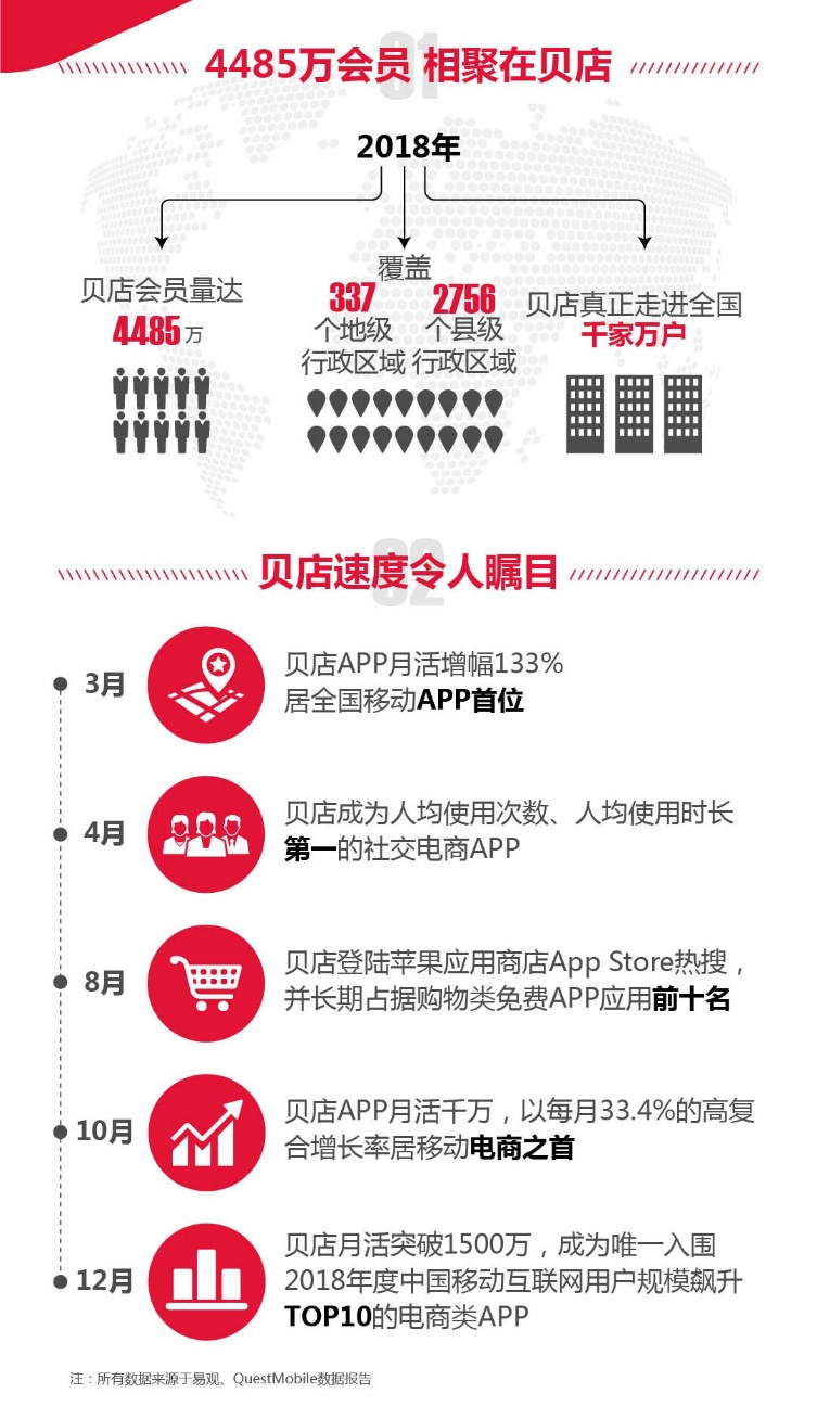 中国移动互联网2018年报：贝店月活超1500万 成为社交电商年度最大黑马