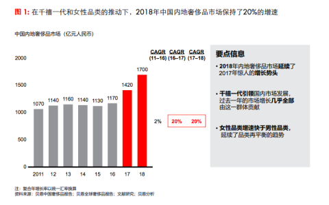 贝恩发布最新报告 奢侈品在阿里巴巴平台表现活跃