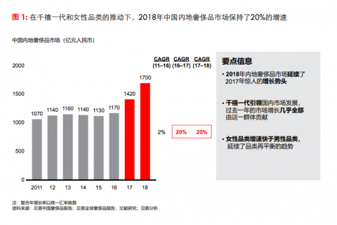 贝恩发布最新报告 奢侈品在阿里巴巴平台表现活跃