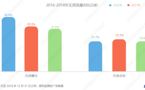 国双2018年无效流量白皮书发布