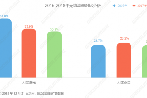 国双2018年无效流量白皮书发布