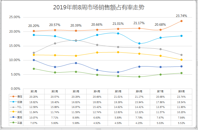 连续8周占有率超20%，海信电视2019开年大卖 ！