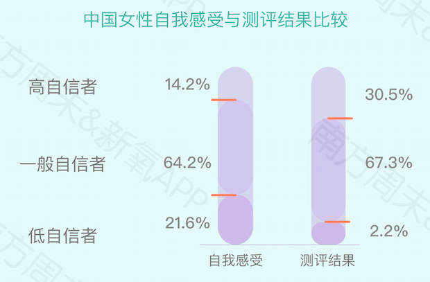 《2019中国女性自信报告》发布：新“三高”女性激增