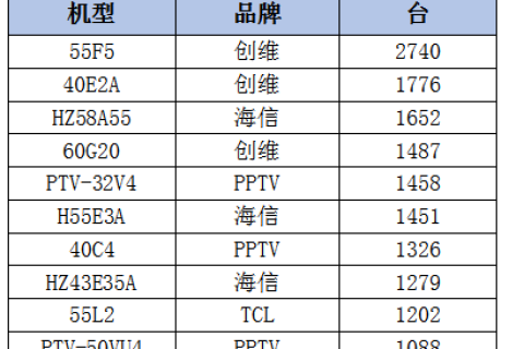 占比再破20% 创维电视保持线下零售第一