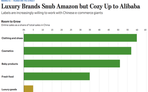 华尔街日报：对亚马逊不感冒 奢侈品更看重阿里巴巴