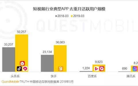 QuestMobile:短视频延续两极格局，下沉市场扛起增长大旗