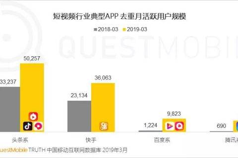 QuestMobile:短视频延续两极格局，下沉市场扛起增长大旗