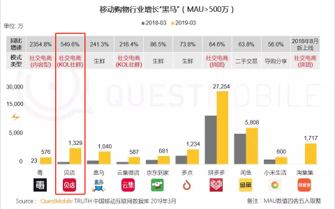 同比增长549.6% 贝店持续领跑KOL社群电商