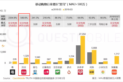 同比增长549.6% 贝店持续领跑KOL社群电商