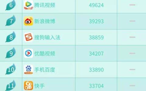 联通沃指数：视频类“三长两短”稳踞月活前20榜单