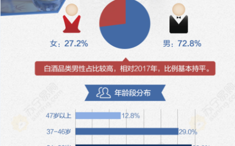 苏宁2018酒水报告：老妹儿爱飚酒，老弟儿直发抖