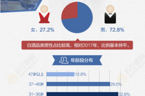 苏宁2018酒水报告：老妹儿爱飚酒，老弟儿直发抖