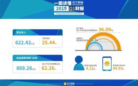 一季度苏宁易购营业收入622亿元 增速25.44%超过行业平均水平