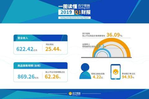 一季度苏宁易购营业收入622亿元 增速25.44%超过行业平均水平