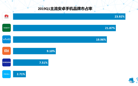 个推大数据：2019年Q1安卓智能手机报告