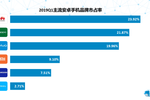 个推大数据：2019年Q1安卓智能手机报告