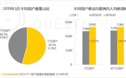 QM报告：下沉用户电商渗透率低于全网 有较大提升空间