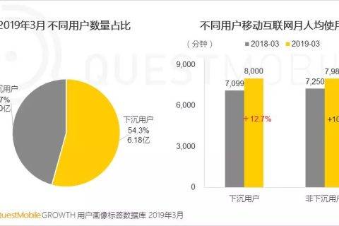 QM报告：下沉用户电商渗透率低于全网 有较大提升空间