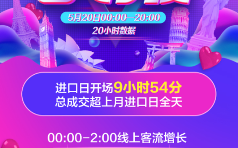每分钟卖出2瓶防晒，苏宁国际520进口日战报出炉