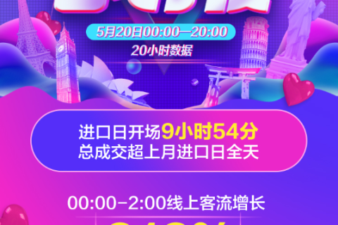 每分钟卖出2瓶防晒，苏宁国际520进口日战报出炉