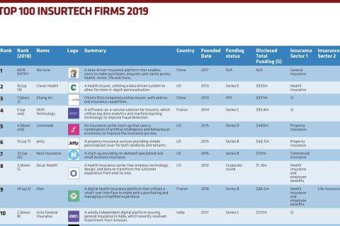 2019全球保险科技100强揭晓，微保首次入选位列第一